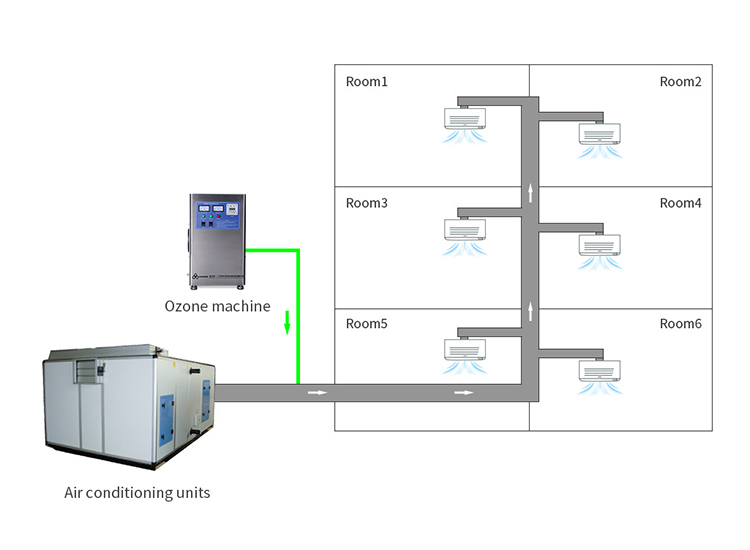 中央空調(diào)系統(tǒng)臭氧殺菌使用方法